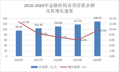 存款余额增速表