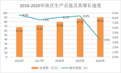 GDP五年趋势
